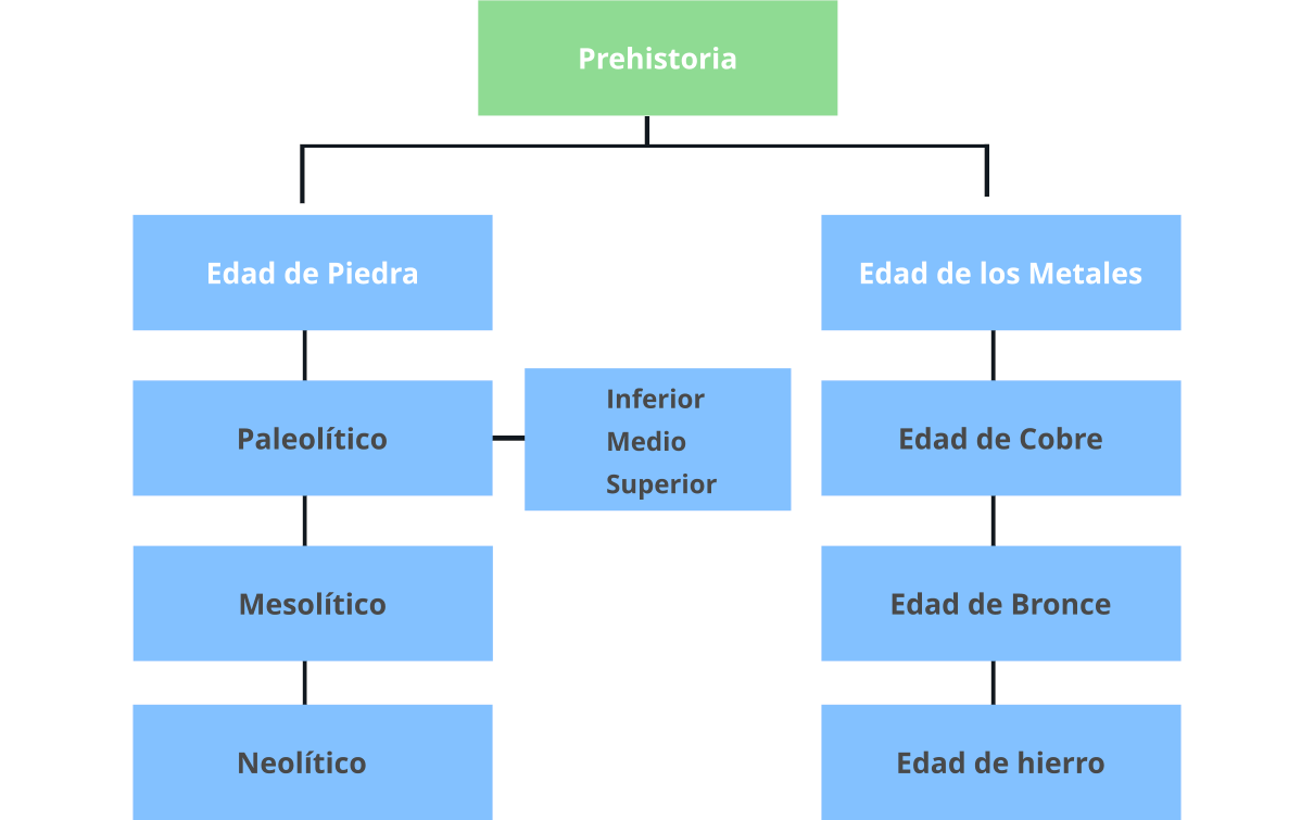 Hamburguesa Costoso Posdata Etapas de la prehistoria, edad de piedra y de los metales