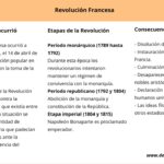 Revolución francesa, causas y sus diferentes etapas